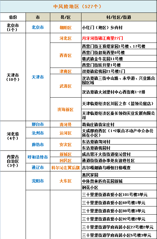 最新｜全国疫情高中风险地区名单“32+527”