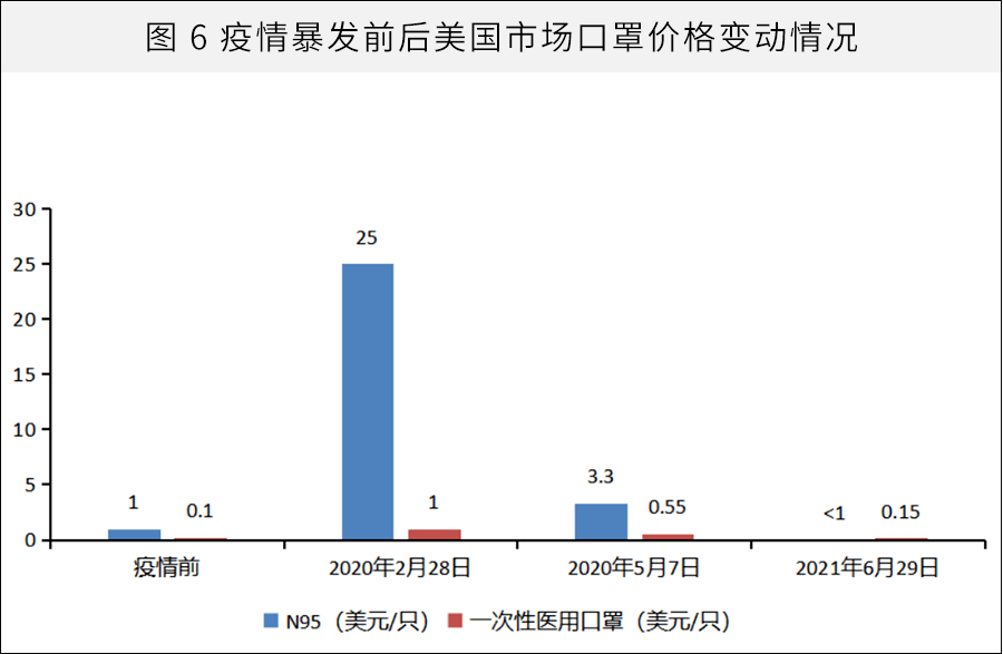 美国的战略储备只有3000万个口罩,但医护人员的口罩需求为3亿个,仅