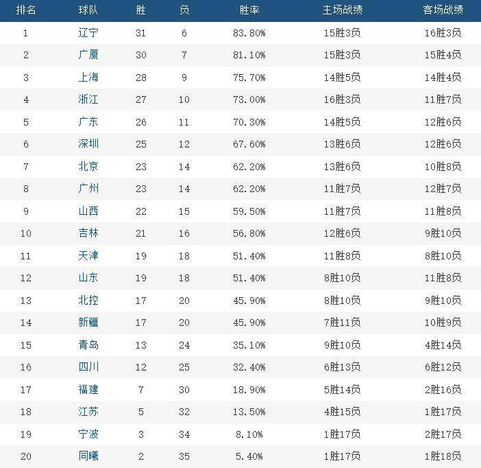 广东|体坛联播｜国家德比巴萨4-0皇马，CBA季后赛球队确定