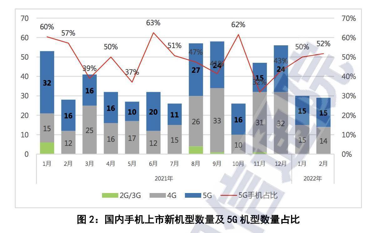 信通|5G手机卖不动？2月手机出货量降31.7%，5G降11%