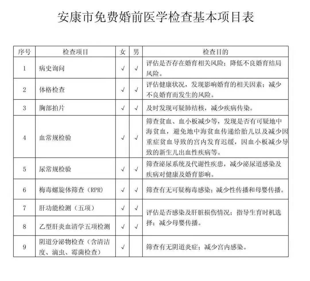 符合免费婚检条件的对象,婚检基本项目一律免费!免费!免费!