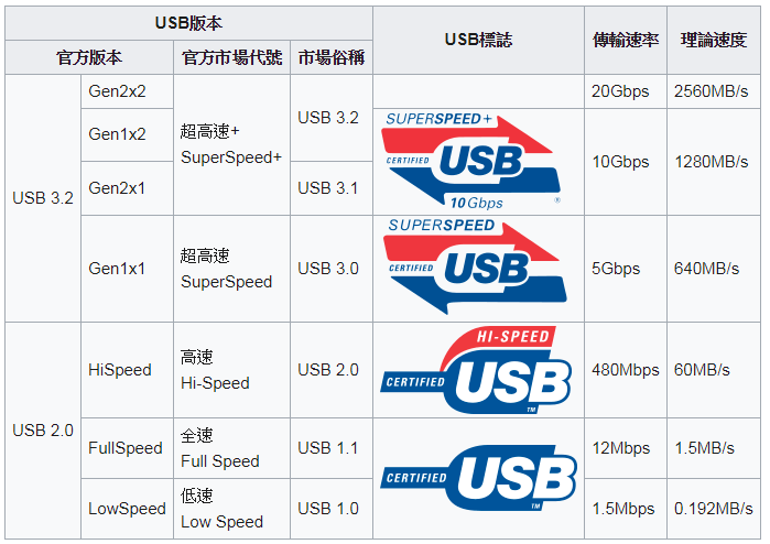 Type-C|USB又改名了，以后我们买数据线终于不怕被坑！