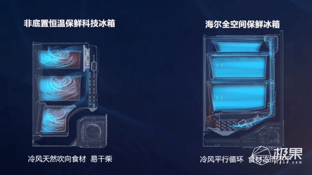 海尔：冰箱不再是存储箱，也是中转箱