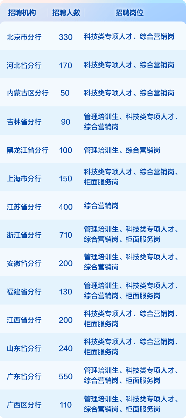 ​26800+岗位！国有4大银行招聘公告发布！工作地遍布全国！转给求职者！