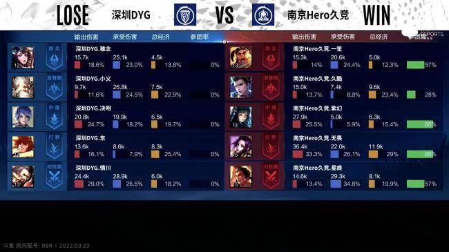 曹操|KPL春季赛：星痕战边强势carry 南京Hero久竞零封深圳DYG