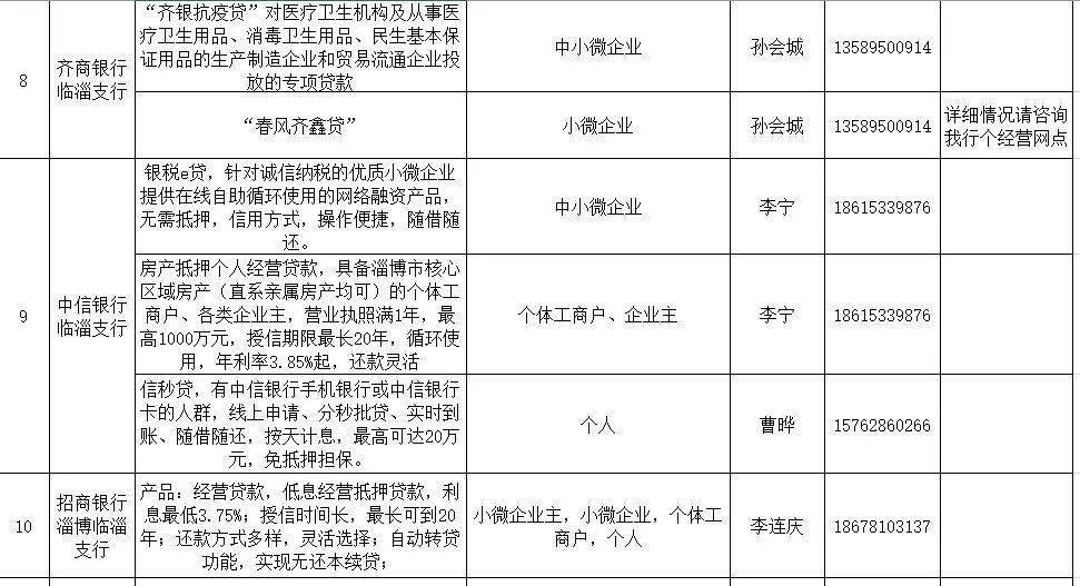 附件下載:銀行機構疫情期間支持經濟發展相關信貸政策或產品統計表.