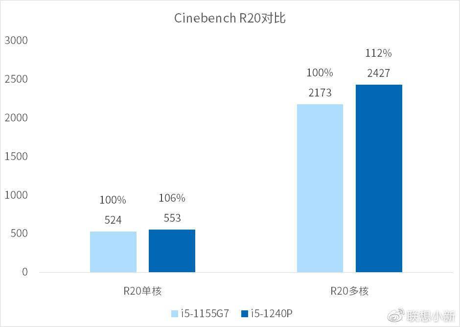 方面|联想新款小新笔记本测试数据公布：i5-1240P CPU 核显提升 25%