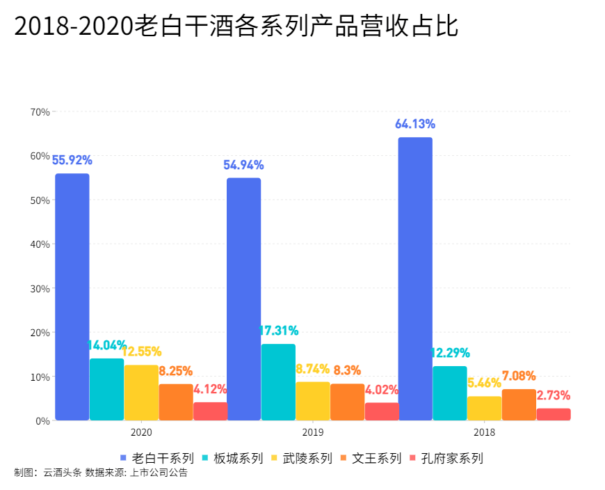 数据显示,2017-2020年四年期间,老白干酒的营业收入分别为25.