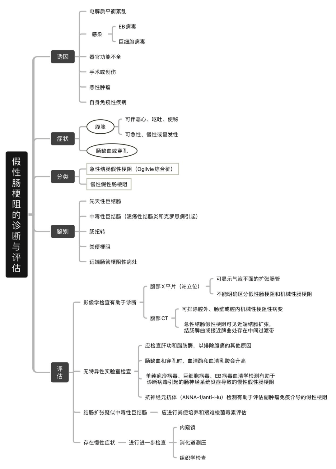 肠梗阻也有假一文总结假性肠梗阻