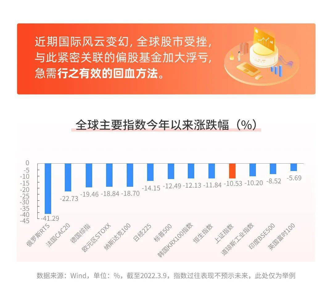 基金招商基金：亏多亏少一个样？定投回血so easy！