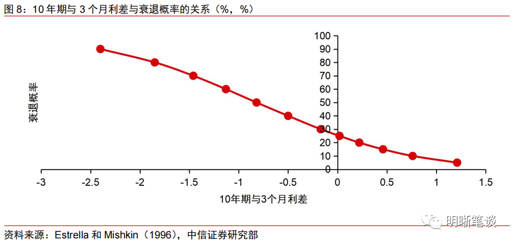 如何看待美債收益率曲線倒掛與此背景下美聯儲緊縮路徑