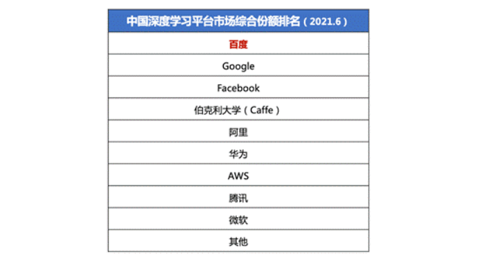 谁将成为AI深度学习话事人？“PPT”格局初显，百度、Google、META三强鼎立