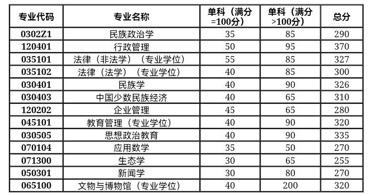 云南大学复试线图片