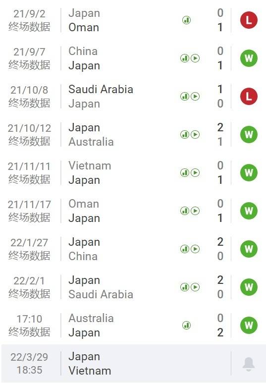 世界杯|日本晋级之路：前三场两度告负，随后六连胜挺进世界杯