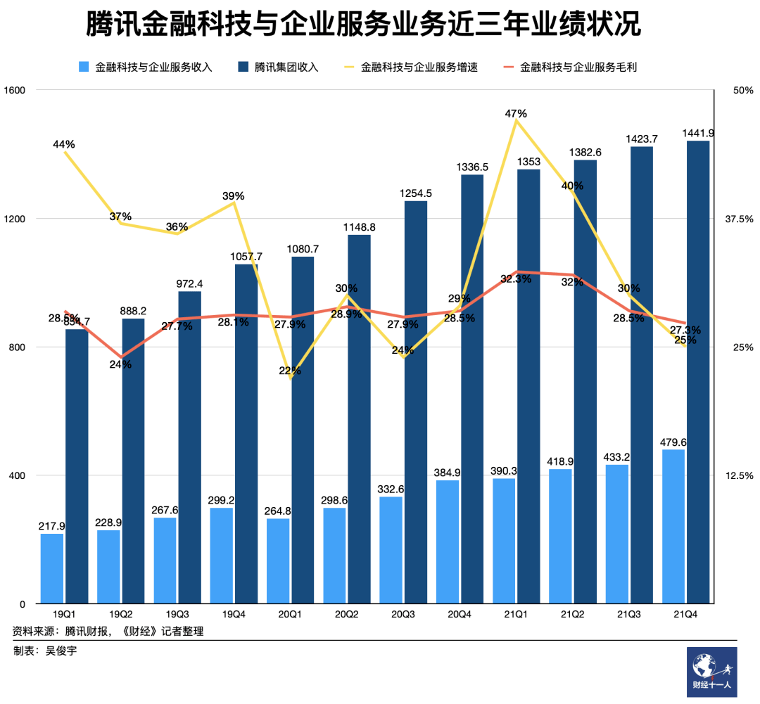 騰訊不再