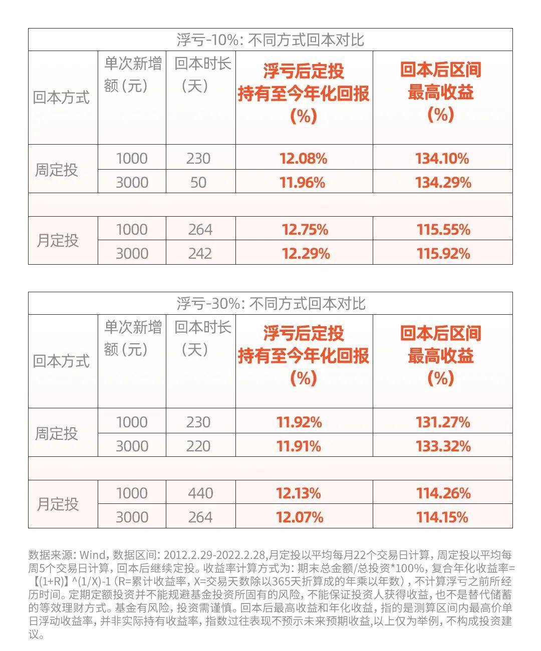 基金招商基金：亏多亏少一个样？定投回血so easy！