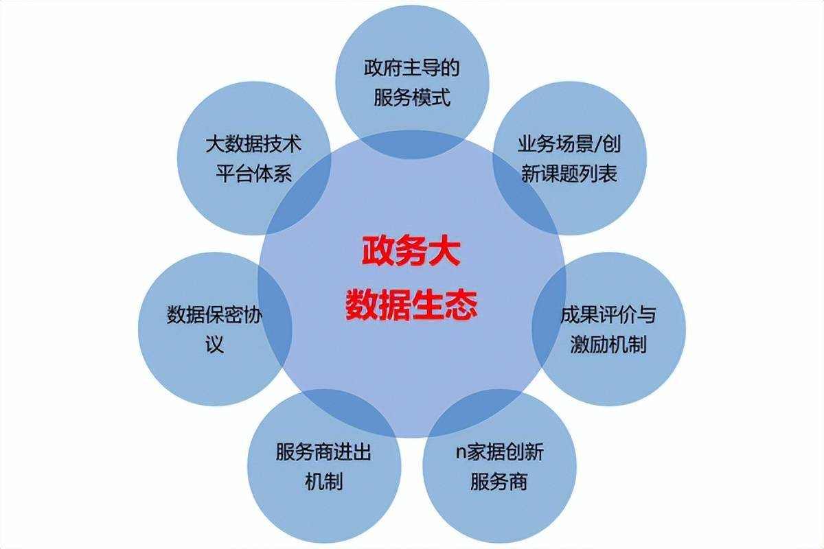 如何构建政务大数据生态
