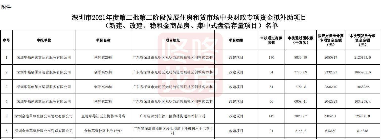 深圳资金补助最高发放1717万,涉及263个住房项目!