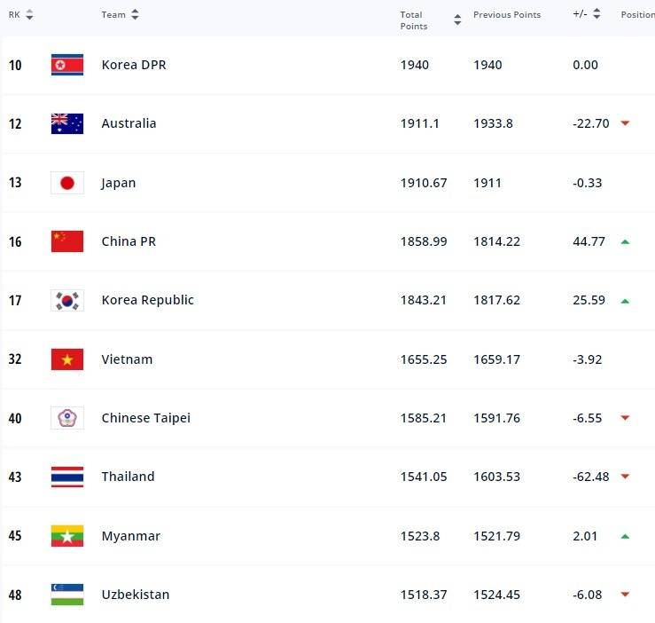 中国|亚洲女足最新排名：中国亚洲第四，朝鲜、澳大利亚、日本前三