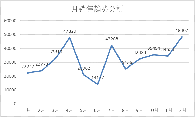 开销折线统计图图片