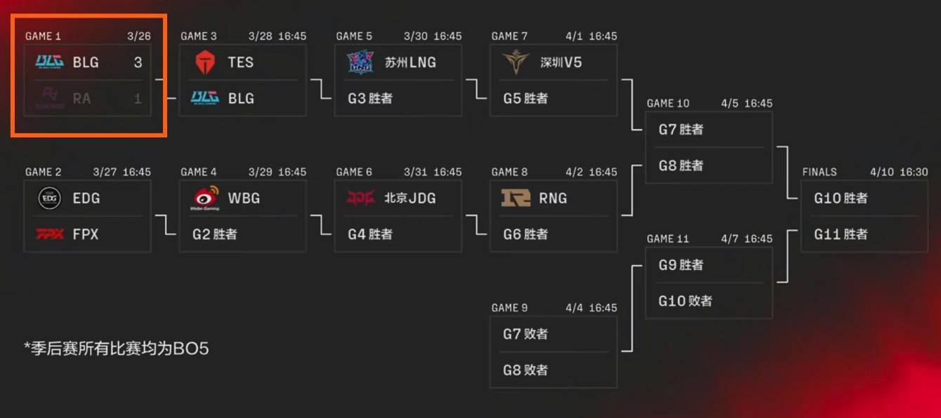胜利|BLG击败RA挺进下一轮，自2019年后，首次在季后赛获得大场胜利