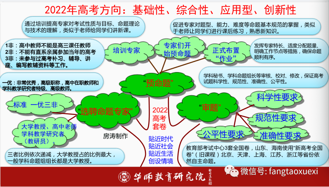 2022高考命题过程是怎样的(思维导图)