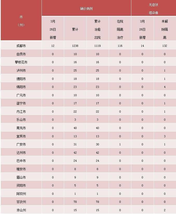 中国香港|四川昨日新增境外输入“12+14”