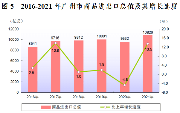 2021年广州市国民经济和社会发展统计公报