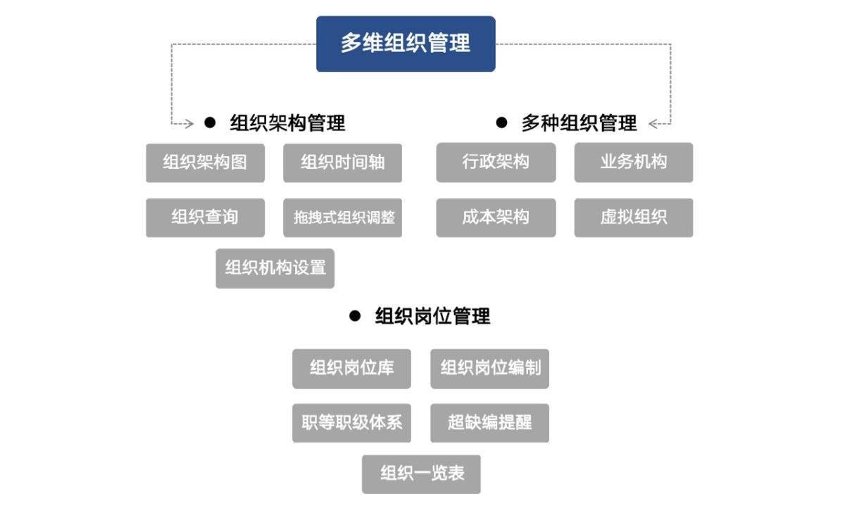 超级HR必备的数BOB全站字化人力资源工具——博尔捷DHRSaaS之组织管理(图2)