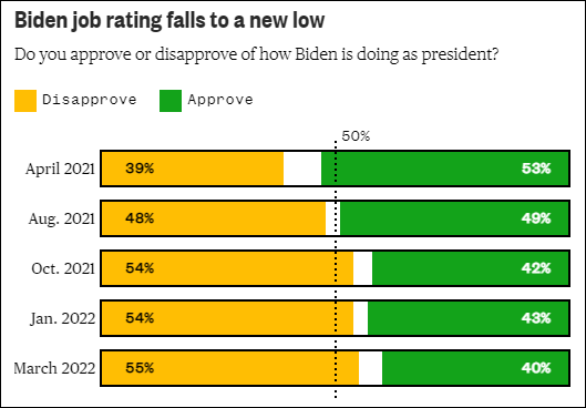 拜登支持率跌至40%，7成美国人认为国家走错路