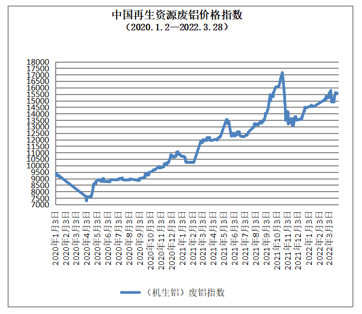 3月28日再生资源价格指数及日报聚享游(图5)