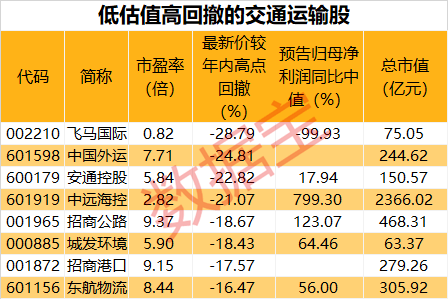 板块|首次出台，交运科创领域宏伟蓝图曝光。概念股盈利能力大增，8股低估值高回撤