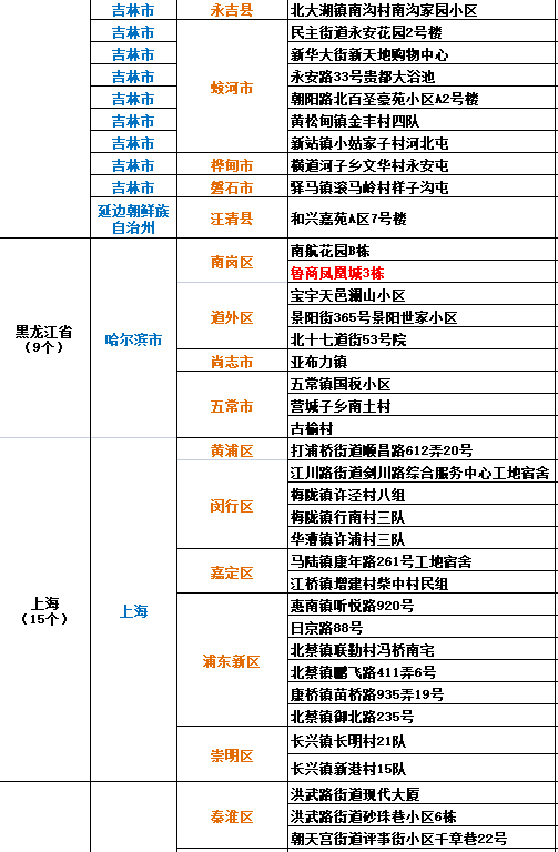 變化以官方數據為準)(共543個)全國(不含港澳臺)疫情中高風險地區名單