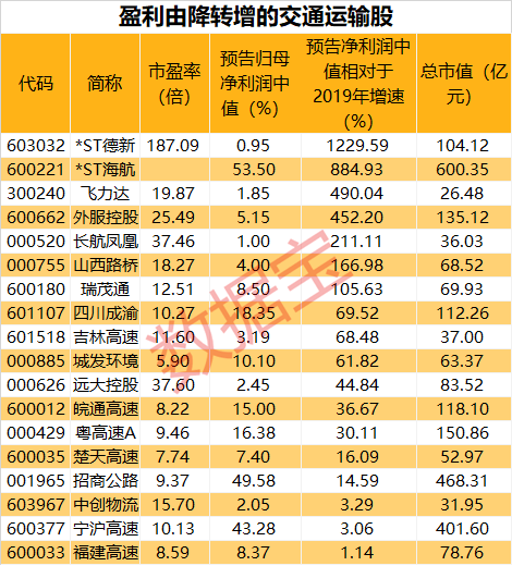 板块|首次出台，交运科创领域宏伟蓝图曝光。概念股盈利能力大增，8股低估值高回撤