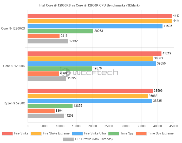 冲击|3DMark CPU基准测试：酷睿i9-12900KS较i9-12900K领先15%