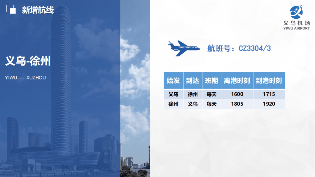 此次換季新增了煙臺-義烏-海口,義烏-徐州,義烏-佛山等3條航線,加密了