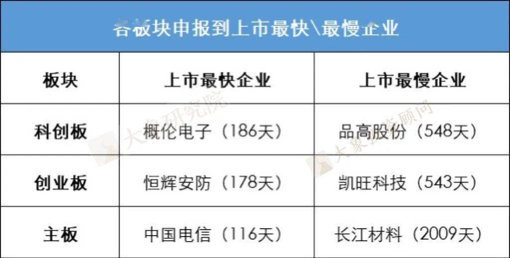 數據來源:大象研究院2021年科創板ipo排隊時長為330天,全年新增的上市