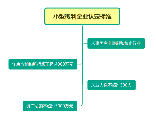 一,小型微利企業認定標準小編:李會計,那我和你一一介紹一下吧.