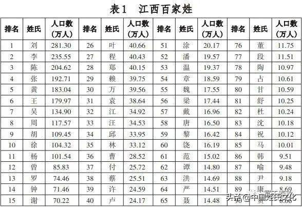 江西"百家姓"排名_人口_姓氏_我省