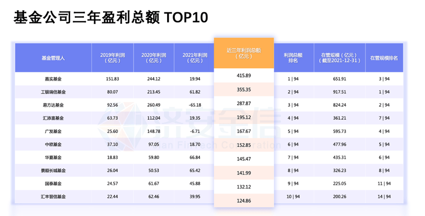 让基民赚到钱才是硬道理!股票型基金三年赚钱能力谁最强?嘉实、工银、易方达进前三,工银独进双TOP10_基金公司_盈利_数据