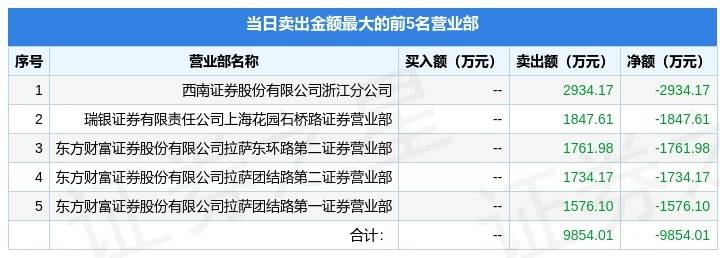 3月31日苏州高新（600736）龙虎榜数据_评级_苏州市_沪深交易所