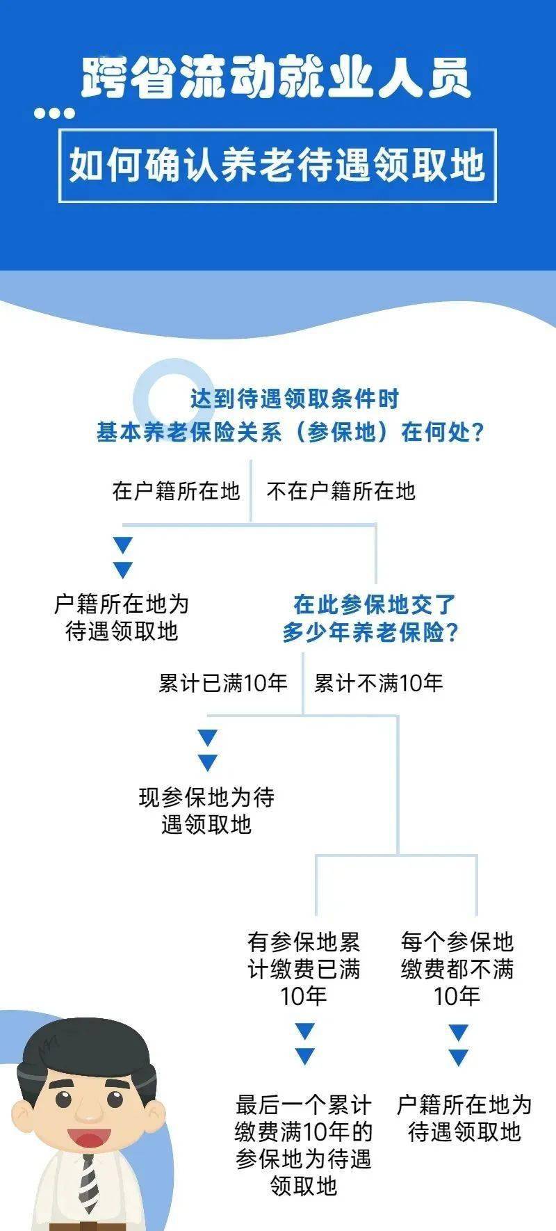 多地参保,退休后去哪儿领养老金?_待遇_户籍地_缴费