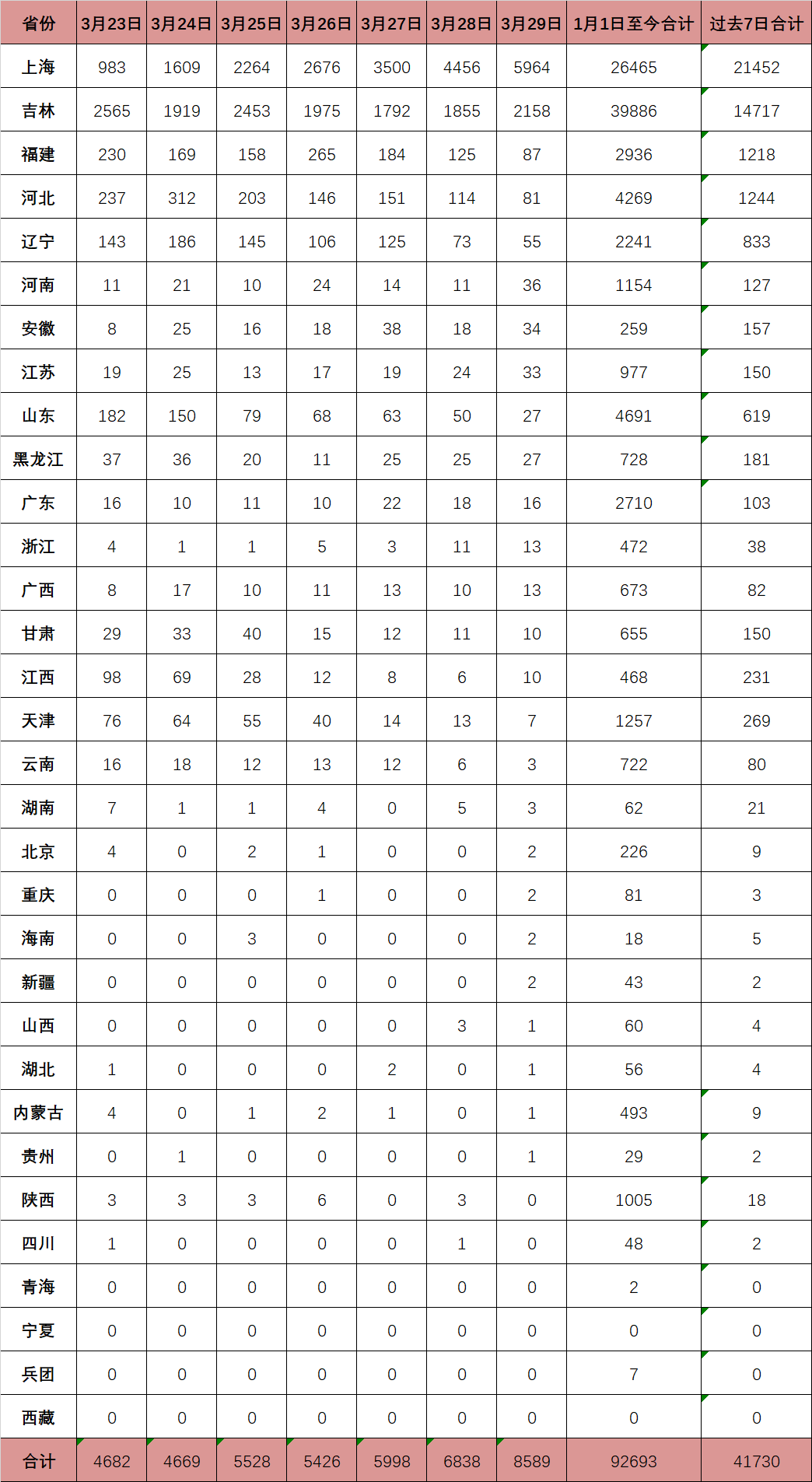 全国本土新增15657090高61中481全国疫情信息发布3月30日