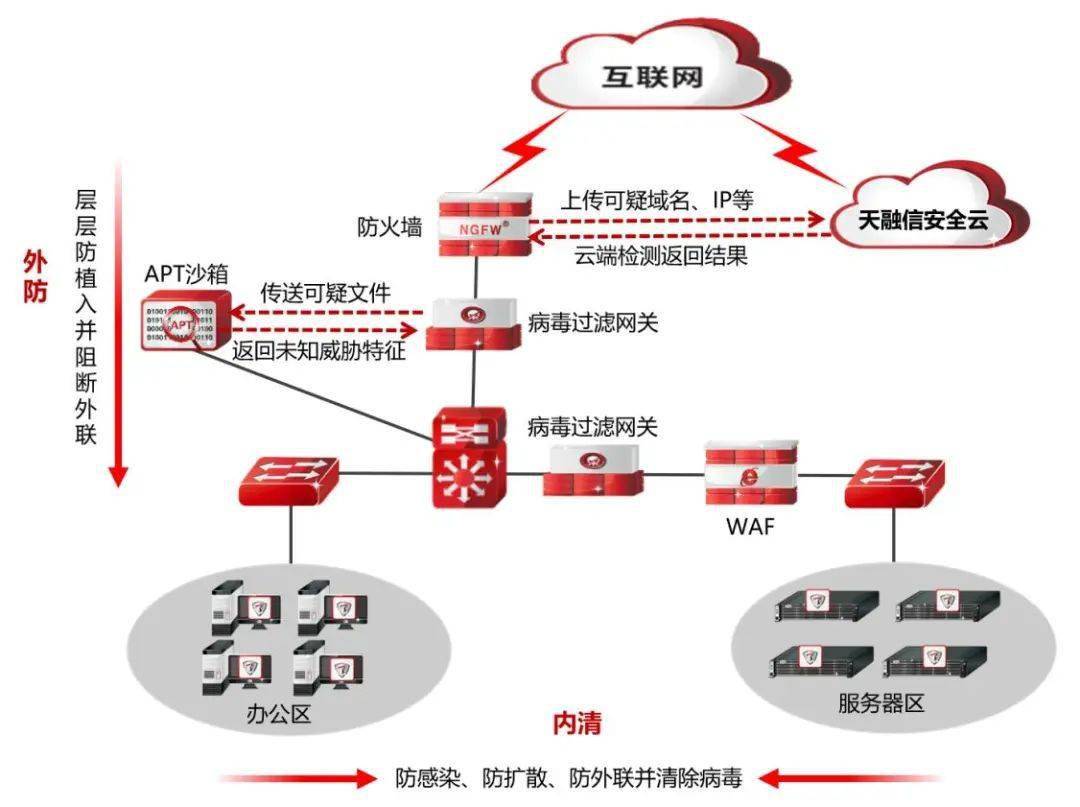 网络防火墙安全方案（网络防火墙的安装位置应该在  ）〔网络防火墙的安装位置应该在 ( )〕