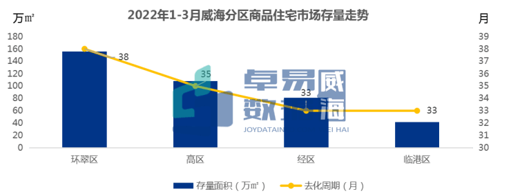 3月威海商品住宅成交套數top10環翠區,臨港區各佔3席,高區,經區各佔兩