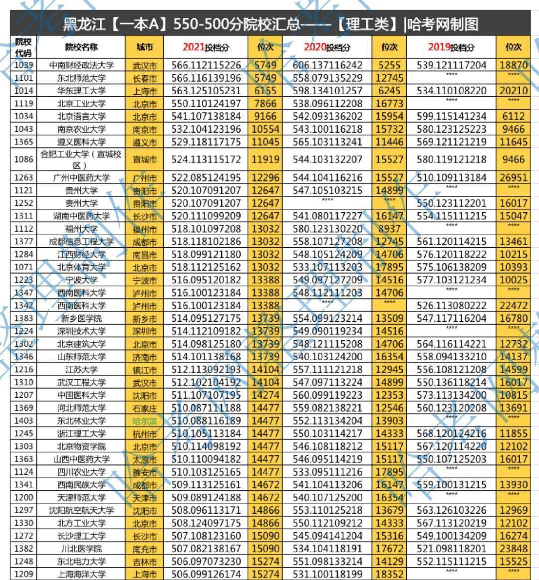 22高考 21 高考理科500 550 分8604 人 他们能去哪些大学 家长 黑龙江省 分数段