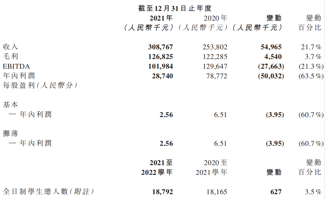 21世紀教育2021年營收309億元基於強基計劃拓展新高考業務