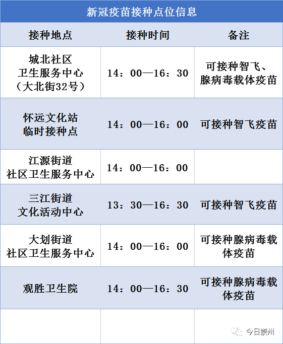 4月2日新冠疫苗接种安排