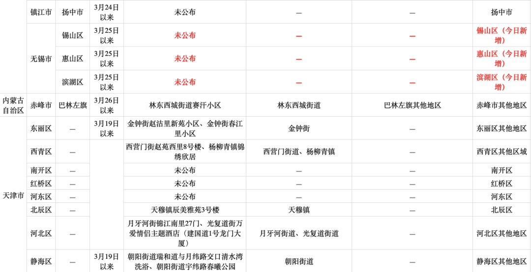 附件:陸地邊境口岸城市名單綿陽市疫苗接種單位名單綿陽3-11歲新冠