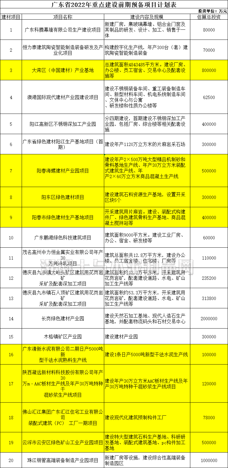 中国建材拟投80亿海螺水泥拟投60亿多个重大建材项目落户广东